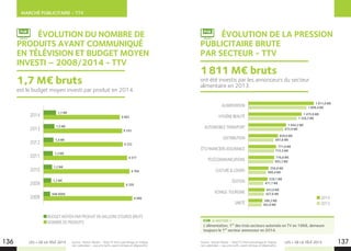 MARCHÉ PUBLICITAIRE - TTV
LES + DE LA TÉLÉ 2015 LES + DE LA TÉLÉ 2015
ALIMENTATION
HYGIÈNE BEAUTÉ
AUTOMOBILE TRANSPORT
DISTRIBUTION
ÉTS FINANCIERS ASSURANCE
TÉLÉCOMMUNICATIONS
CULTURE  LOISIRS
ÉDITION
VOYAGE-TOURISME
SANTÉ
2014
2013
1 811,0 M€
1 609,4 M€
1 475,8 M€
1 338,7 M€
1 044,2 M€
972,9 M€
820,0 M€
697,6 M€
771,0 M€
715,5 M€
716,8 M€
693,3 M€
556,8 M€
488,4 M€
528,1 M€
411,1 M€
453,0 M€
427,6 M€
388,3 M€
362,9 M€
Source : Kantar Media – Total TV (hors parrainage et chaînes
non valorisées – aux prix tarifs, avant remises et dégressifs).
	 ÉVOLUTION DE LA PRESSION
PUBLICITAIRE BRUTE
PAR SECTEUR - TTV
ont été investis par les annonceurs du secteur
alimentaire en 2013.
1811 M€ bruts
	 ÉVOLUTION DU NOMBRE DE
PRODUITS AYANT COMMUNIQUÉ
EN TÉLÉVISION ET BUDGET MOYEN
INVESTI – 2008/2014 - TTV
2014
2013
2012
2011
2010
2009
2008
BUDGET MOYEN PAR PRODUIT EN MILLIONS D’EUROS BRUTS
NOMBRE DE PRODUITS
1,5 M€
1,7 M€
1,4 M€
1,3 M€
1,2 M€
1,1 M€
948 000€
6 193
6 002
6 232
6 577
6 769
6 359
6 986
Source : Kantar Media – Total TV (hors parrainage et chaînes
non valorisées – aux prix tarifs, avant remises et dégressifs).
PUBPUB
136 137
est le budget moyen investi par produit en 2014.
1,7 M€ bruts
L’alimentation, 1er
des trois secteurs autorisés en TV en 1968, demeure
toujours le 1er
secteur annonceur en 2014.
A NOTER !
 
