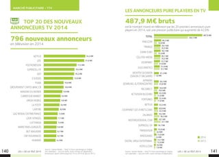 MARCHÉ PUBLICITAIRE - TTV
LES + DE LA TÉLÉ 2015 LES + DE LA TÉLÉ 2015
NETFLIX
LIDL
POLTRONESOFA
SUPERCELL OY
JEEP
3 SUISSES
PUMA
GROUPEMENT CARTES BANC.CB
MAISONS DU MONDE
CARREFOUR MARKET
VIRGIN MOBILE
LA POSTE
LAPEYRE
GAZ RESEAU DISTRIB.FRANCE
LOOK VOYAGES
LUFTHANSA
MARIE FRAIS+SURGELÉS
BUT MAGASINS
CNP ASSURANCES
HUMANIS
TOTAL
KING.COM
TRIVAGO
KAYAK EURO
CELLFISH MEDIA
VISTAPRINT
ILIUS (MEETIC)
MOVITEX SA DAXON
(DAXON ET BALSAMIK)
AFFINITAS
(EDARLING-ELITERENCONTRE)
ING DIRECT
ACTIVISION BLIZZARD
FORTUNEO
NETFLIX
COURTANET (LES FURETS.COM)
ZALANDO
MISTERGOODDEAL.COM
SUPERCELL OY
TRIPADVISOR
INNOGAMES
DIGITAL VIRGO ENTERTAINM.
HOTELS.COM
17,5 M€
9,9 M€
15,6 M€
8,4 M€
22,2 M€
16,4 M€
9,0 M€
10,6 M€
8,0 M€
21,6 M€
16,2 M€
8,8 M€
10,6 M€
7,4 M€
7,1 M€
7,0 M€
6,8 M€
6,7 M€
6,7 M€
6,3 M€
	 TOP 20 DES NOUVEAUX
ANNONCEURS TV 2014
Source : Kantar Media – Total TV (hors parrainage et chaînes
non valorisées – aux prix tarifs, avant remises et dégressifs) –
Annonceurs ayant communiqué en TV en 2014 et pas en 2013.
Source : Kantar Media – Total TV (hors parrainage et chaînes
non valorisées – aux prix tarifs, avant remises et dégressifs).
LES ANNONCEURS PURE PLAYERS EN TV
est le montant investi en télévision par les 20 premiers annonceurs pure
players en 2014, soit une pression publicitaire qui augmente de 42,6%.
487,9 M€ bruts
2014
2013
PUB
487,9 M€
342,1 M€
40,3 M€
14,8 M€
36,7 M€
35,5 M€
36,7 M€
15,4 M€
36,1 M€
35,2 M€
33,7 M€
21,6 M€
31,9 M€
31,7 M€
27,2 M€
1,6 M€
26,3 M€
23,8 M€
24,4 M€
18,4 M€
22,5 M€
11,6 M€
22,4 M€
11,8 M€
22,2 M€
20,8 M€
22,3 M€
19,2 M€
30,3 M€
19,1 M€
37,1 M€
16,7 M€
15,9 M€
8,4 M€
13,8 M€
2,4 M€
12,7 M€
12,4 M€
9,6 M€
7,8 M€
140 141
en télévision en 2014.
796 nouveaux annonceurs
 