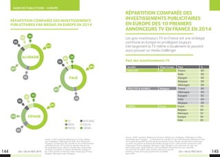 MARCHÉ PUBLICITAIRE - EUROPE
LES + DE LA TÉLÉ 2015
RÉPARTITION COMPARÉE DES
INVESTISSEMENTS PUBLICITAIRES
EN EUROPE DES 10 PREMIERS
ANNONCEURS TV EN FRANCE EN 2014
Les gros investisseurs TV en France ont une stratégie
commune en Europe en privilégiant toujours
très largement la TV même si localement ils peuvent
aussi pousser un media challenger.
Source : LeFAC via Kantar Media pour la France, Nielsen pour la Belgique, l’Allemagne et l’Italie,
Arce Media pour l’Espagne. - La répartition est calculée sur les investissements publicitaires bruts
2014 selon les données fournies par les partenaires locaux. Elle est calculée dans chaque pays
où LeFAC est présent et dispose de données de pige sur les 1.000 premiers annonceurs dans
chaque pays (France, Belgique, Allemagne, Italie, Espagne). Il est important de noter que
dans chaque pays, LeFAC effectue une consolidation des annonceurs pour répondre
à la vision de nos clients. Ainsi certains annonceurs qui sont
éclatés au niveau de la pige peuvent être consolidés
dans LeFAC.
LES + DE LA TÉLÉ 2015
Société Siège Europe Pays %
UNILEVER UK France 95
Italie 90
Espagne 90
Belgique 90
Allemagne 90
PROCTER  GAMBLE Belgique France 80
Allemagne 90
Espagne 85
Italie 60
Belgique 99
L’ORÉAL France France 70
Belgique 80
Allemagne 92
Espagne 80
Italie 85
144 145
RÉPARTITION COMPARÉE DES INVESTISSEMENTS
PUBLICITAIRES PAR MEDIAS EN EUROPE EN 2014
Source : LeFAC via Kantar Media pour la France, Nielsen
pour la Belgique, l’Allemagne et l’Italie, Arce Media pour
l’Espagne. La répartition est calculée sur les investissements
publicitaires bruts 2014 selon les données fournies par
les partenaires locaux. Elle est calculée dans chaque pays
où LeFAC est présent et dispose de données de pige sur
les 1.000 premiers annonceurs dans chaque pays (France,
Belgique, Allemagne, Italie, Espagne).
TV
RADIO
PRESSE
AFFICHAGE
DIGITAL
CINÉMA
10%
6%
8%
4%
2%
5%
0%
3%
1%
29%
40%
19%
5%
4%
6%
51%
46%
61%
ALLEMAGNE
ITALIE
ESPAGNE
Part des investissements TV
 