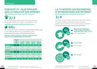 EFFICACITÉ TV
LES + DE LA TÉLÉ 2015 LES + DE LA TÉLÉ 2015150 151
Source : TNS Sofres - Etude Connected Life 2014 -
Recherche d’informations en ligne au sujet d’un produit
ou d’une marque après l’avoir vu à la TV.
LA TV BOOSTE LES RECHERCHES
D’INFORMATIONS SUR INTERNET
des internautes français recherchent des informations
en ligne au sujet d’un produit ou d’une marque
après l’avoir vu à la TV, dont un tiers chaque semaine.
PUBLICITÉ TV : PLUS EFFICACE
QUE LA PUBLICITÉ SUR INTERNET
des Français pointent la supériorité de la publicité
télévisuelle (68%) par rapport à la publicité online.
des moins de 36 ans considèrent que la publicité télévisuelle
a une meilleure efficacité que la publicité online.
2/3 3/4
60%
Ensemble
des
Français
(%)
15 à 24
ans (%)
25 à 29
ans (%)
30 à 35
ans (%)
36 ans et
plus (%)
TOTAL Oui 32 42 46 32 29
Oui, tout à fait… 6 10 10 3 5
Oui, plutôt… 26 32 36 29 24
TOTAL Non 68 58 54 68 71
Non, plutôt pas… 50 40 41 47 53
Non, pas du tout… 18 18 13 21 18
TOTAL 100 100 100 100 100
Source : Ifop / Le Talk Club - L’efficacité comparée
de la publicité sur Internet et à la télévision – Novembre 2014.
74%
33%
83%
39%
70%
33%
Recherchent des informations
en ligne au sujet d’un produit ou
d’une marque après l’avoir vu à la TV
Selon vous, la publicité diffusée sur Internet est-elle aujourd’hui
plus efficace que la publicité diffusée à la télévision ?
+9 vs. la France
-4 vs. la France
Le font chaque semaine
FRANCE
EUROPE
MONDE
+6 vs. la France
 