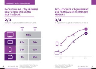 8 9
ÉVOLUTION DE L’ÉQUIPEMENT
DES FRANÇAIS EN TERMINAUX
MOBILES
ÉQUIPEMENTS MÉDIAS ET MULTIMÉDIAS
Source : Tendances 2020, Prévisions 2018 et outils
Big Data - Décembre 2014 - Prévisions NPA Conseil
sur données GfK/Médiamétrie - En % de foyers
En % d’individus pour le smartphone
Source : Tendances 2020, Prévisions 2018 et outils
Big Data - Décembre 2014 - Prévisions NPA Conseil
sur données GfK/Médiamétrie - En % de foyers
En % d’individus pour le smartphone
LES + DE LA TÉLÉ 2015 LES + DE LA TÉLÉ 2015
ÉVOLUTION DE L’ÉQUIPEMENT
DES FOYERS EN ÉCRANS
MULTIMÉDIAS
des foyers équipés de tablettes à l’horizon 2018. de la population équipée de smartphones en 2018.
2/3 3/4
98%
2010 2018
72%
24%
2%
86%
75%
65% 2010 2014 2018
24%
57%
2%
39%
65%
75%
 