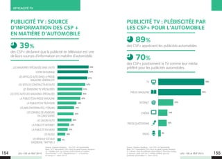 LES + DE LA TÉLÉ 2015 LES + DE LA TÉLÉ 2015
LES MAGAZINES SPÉCIALISÉS DANS L’AUTO
VOTRE ENTOURAGE
LES ARTICLES AUTO DANS LA PRESSE
MAGAZINE GÉNÉRALISTE
LES SITES DE CONSTRUCTEURS AUTO
LES ÉMISSIONS TV SPÉCIALISÉES
LES SITES AUTO DES MAGAZINES SPÉCIALISÉS
LA PUBLICITÉ EN PRESSE MAGAZINE
LA PUBLICITÉ EN TÉLÉVISION
LES AVIS D’INTERNAUTES / FORUMS
LES CONSEILS DE VENDEURS
EN CONCESSIONS
LES SALONS AUTO
LA PUBLICITÉ INTERNET
LA PUBLICITÉ EN RADIO
LES BLOGS
LES RÉSEAUX SOCIAUX
(FACEBOOK, TWITTER…)
64%
63%
61%
57%
51%
50%
47%
39%
34%
33%
29%
24%
21%
16%
7%
Source : Express-Roularta - Les CSP+ et l’automobile
Base : 817 répondants CSP+ issus du panel Express-Roularta
Q. « Quelles sont vos sources d’information en matière
d’automobile ? » (ST « Régulièrement » + « De temps
en temps ») - Mars 2014.
154 155
EFFICACITÉ TV
Source : Express-Roularta - Les CSP+ et l’automobile
Base : 817 répondants CSP+ issus du panel Express-Roularta
Q. « Aimez-vous les publicités automobiles?/ Parmi les medias
ci-dessous, quels sont vos 2 médias préférés pour les
publicités automobiles? »- Mars 2014.
PUBLICITÉ TV : SOURCE
D’INFORMATION DES CSP +
EN MATIÈRE D’AUTOMOBILE
PUBLICITÉ TV : PLÉBISCITÉE PAR
LES CSP+ POUR L’AUTOMOBILE
des CSP+ déclarent que la publicité en télévision est une
de leurs sources d’information en matière d’automobile.
des CSP+ apprécient les publicités automobiles.
des CSP+ positionnent la TV comme leur média
préféré pour les publicités automobiles.
39%
89%
70%
TV
PRESSE MAGAZINE
INTERNET
CINÉMA
PRESSE QUOTIDIENNE
RADIO
70%
65%
23%
14%
13%
4%
 