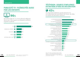 EFFICACITÉ TV
LES + DE LA TÉLÉ 2015 LES + DE LA TÉLÉ 2015
LESMAGASINSDEDÉCORATION
ETD’AMEUBLEMENT
LESCATALOGUESDESENSEIGNES
DEDÉCORATION…
LESÉMISSIONSTVSURLADÉCORATION
LADÉCORATIONQUEVOUSVOYEZ
CHEZLESGENS…
LADÉCORATIONQUEVOUSVOYEZ
LORSDEVOSVACANCES…
LESARTICLESETCONSEILSDANS
LESMAGAZINESDEDÉCORATION
LESBROCANTES/VIDE-GRENIERS
LESSITESINTERNETDESMARQUES/
ENSEIGNESDEDÉCO
LESDISCUSSIONSAVECVOTREENTOURAGE
LESARTICLESETCONSEILS
DANSLESMAGAZINESFÉMININS
LAPUBLICITÉ
LESCONSEILSDESPÉCIALISTES/PROFESSIONNELS
LESBLOGS/FORUMSCONSACRÉS
ÀLADÉCORATION
LESNEWSLETTERSDESMARQUES/
ENSEIGNESDEDÉCO
LESRÉSEAUXSOCIAUX
LESAPPLICATIONSPOURMOBILE
DESMARQUES/ENSEIGNES…
48%
56%
36%
27%
27%
26%
25%
21%
17%
9%
8%
7%
5%
3%
43%
11%
Source : Ipsos / BUT - Les Français à l’heure e la «Déco-
manie» – Q. « Parmi la liste suivante, quels sont tous les
éléments qui vous permettent de trouver des idées en
matière de décoration intérieure ? » - Base : Individus âgés
de 25 à 65 ans - Mai 2014.
158 159
PUBLICITÉ TV : PLÉBISCITÉE AUSSI
PAR LES ENFANTS
des enfants âgés de 7 à 14 ans placent la télévision
dans le top 3 des supports sur lesquels ils préfèrent
regarder la publicité.
96%
Source : Junior City - Kids  Teens’Mirror -
Base : 300 enfants - Avril 2014.
TV
ORDINATEUR / INTERNET
MAGAZINES
CINÉMA
AFFICHAGE DANS LA RUE
96%
34%
33%
31%
28%
TÉLÉVISION : SOURCE D’INFLUENCE
EN MATIÈRE D’IDÉE DE DÉCORATION
des répondants déclarent que les émissions TV
sur la décoration leur permettent de trouver des idées
en matière de décoration intérieure.
43%
 