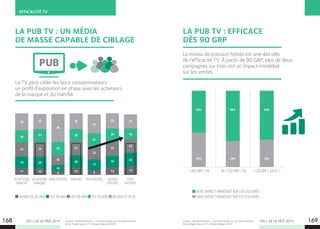 LES + DE LA TÉLÉ 2015 LES + DE LA TÉLÉ 2015Source : MarketingScan - Constats basés sur les observations
de la Single Source TV-Achats depuis 2007.
Source : MarketingScan - Constats basés sur les observations
de la Single Source TV-Achats depuis 2007.
EFFICACITÉ TV
168 169
LA PUB TV : UN MÉDIA
DE MASSE CAPABLE DE CIBLAGE
La TV peut cibler les bons consommateurs :
un profil d’exposition en phase avec les acheteurs
de la marque et du marché.
MOINS DE 30 ANS 30-39 ANS 40-49 ANS 50-59 ANS 60 ANS ET PLUS
ACHETEURS
MARCHÉ
ACHETEURS
MARQUE
NON EXPOSÉS EXPOSÉS PEU EXPOSÉS MOYEN
EXPOSÉS
FORT
EXPOSÉS
11
19
23
20
28
10
20
24
21
25
6
10
16
22
46
8
17
22
21
31
12
20
23
20
26
12
19
25
20
25
14
22
22
18
23
PUB
LA PUB TV : EFFICACE
DÈS 90 GRP
Le niveau de pression hebdo est une des clés
de l’efficacité TV. À partir de 90 GRP, plus de deux
campagnes sur trois ont un impact immédiat
sur les ventes.
AVEC IMPACT IMMÉDIAT SUR LES VOLUMES
SANS IMPACT IMMÉDIAT SUR LES VOLUMES	
90 GRP / SA 90-120 GRP / SA 120 GRP / SA ET +
66%
34%
64%
36%
55%
45%
 