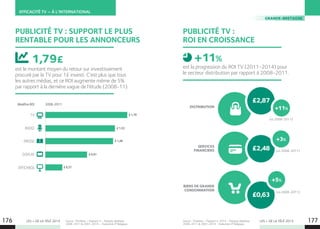 LES + DE LA TÉLÉ 2015 LES + DE LA TÉLÉ 2015Source : Thinkbox – Payback 4 – Ebiquity database
2008-2011  2001-2014 – Traduction IP Belgique.
Source : Thinkbox – Payback 4. 2014 – Ebiquity database
2008-2011  2001-2014 -Traduction IP Belgique.
PUBLICITÉ TV : SUPPORT LE PLUS
RENTABLE POUR LES ANNONCEURS
PUBLICITÉ TV :
ROI EN CROISSANCE
est le montant moyen du retour sur investissement
procuré par la TV pour 1£ investi. C’est plus que tous
les autres médias, et ce ROI augmente même de 5%
par rapport à la dernière vague de l’étude (2008-11).
1,79£
TV
RADIO
PRESSE
DISPLAY
AFFICHAGE
£ 1,79
£ 1,52
£ 1,48
£ 0,91
£ 0,37
Bénéfice ROI 2008-2011
est la progression du ROI TV (2011-2014) pour
le secteur distribution par rapport à 2008-2011.
+11%
EFFICACITÉ TV – À L’INTERNATIONAL
GRANDE-BRETAGNE
176 177
£0,63
£2,48
£2,87
+5%
+3%
+11%
BIENS DE GRANDE
CONSOMMATION
SERVICES
FINANCIERS
DISTRIBUTION
(vs 2008-2011)
(vs 2008-2011)
(vs 2008-2011)
 