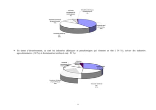 Industries electriques
et électroniques
1%

Industries
mécaniques et
métallurgiques
4%
Industries chimiques
et parachimiques
10%

Industries agroalimentaires.
39%

Industries textiles et
cuir.
46%

•

En terme d’investissement, ce sont les industries chimiques et parachimiques qui viennent en tête ( 34 %), suivies des industries
agro-alimentaires ( 30 %), et des industries textiles et cuir ( 21 %).

Industries
mécaniques et
métallurgiques
12%

Industries
electriques et
électroniques
3%

Industries chimiques
et parachimiques
34%

Industries agroalimentaires.
30%

Industries textiles et
cuir.
21%

9

 