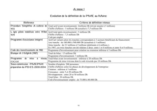 Annexe 1
Evolution de la définition de la PME au Maroc
Référence
Procédure Simplifiée Accélérée de
1972
Ligne pilote mobilisée entre 1978et
1979

Critères de définition retenus
Total actif avant investissement: 2millions Dh (révisé ensuite à 5 millions)
Chiffre d'affaires : 3 millions Dh actualisé à 7,5 millions Dh

Actif total après investissement : 5 millions Dh
Chiffre d'affaires : 7,5 millions Dh
Coût par emploi
Programme d'assistance intégré4
Actif net variant selon tris tranches correspondants à 3 secteurs bénéficiant du financement:
1ere tranche : de 100.000 à 500.000 Dh (actualisée à 1 millions)
2éme tranche : de 2,5 millions à 5 millions (plafonnée à 6 millions ).
En 1987, ces trois tranches ont été réduites à deux: entre 1 et 4 millions et entre 4 et 8 millions.
Code des investissements de 1983
Programme d'investissement pour création ou extension inférieur à 5 millions Dh
Banque Al Mghrib (1987)
Total du bilan : 15 millions Dh
Programme d'investissement: 7 millions Dh
Programme de mise à niveau Total bilan avant investissement : inférieur à 20 millions Dh
Programme de mise à niveau dont le coût n'excède pas 10 millions Dh
FOGAM
Sous-commission PME/PMI - Nombre d'emplois: 200 personnes
préparation du PDES 2000-2004 Chiffre d'affaires selon les phases de développement de l'entreprise:
Création : inférieur à 5 millions
Croissance : entre 5 et 20 millions Dh
Développement : entre 20 et 50 millions Dh
Total bilan : 30 millions Dh
Coût d'investissement/ emploi : de 75.000 à 80.000 Dh

16

 