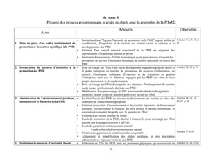 Annexe 4
Résumé des mesures préconisées par le projet de charte pour la promotion de la PME
Mesures

Axes
•
1. Mise en place d'un cadre institutionnel de
promotion et de soutien spécifique à la PME
•
•
2. Instauration de mesures d'incitation à la •
promotion des PME

•
•
3. Amélioration de l'environnement juridique, •
administratif et financier de la PME
•
•
•
•
•
•
4. Institution de mesures d'incitation fiscale
favorables à la modernisation et au

•

Institution d'une "Agence Nationale de promotion de la PME" organe public de
coordination, d'impulsion et de soutien aux actions visant la création et le
développement des PME
Création d'un conseil national consultatif de la PME où siégeront des
représentants d'organismes publics et privés
Institution d'associations d'utilité économique ayant pour mission d'assurer les
prestations de service d'assistance technique, de conseil spécialisé en faveur des
PME
Prise en charge par l'Etat d'une partie des dépenses engagées par la très petite et
la petite entreprise en matière de prestations de services d'information, de
conseil, d'assistance technique, d'expertise et de formation en gestion
d'entreprise, ainsi que les dépenses engagées par les PME aux titre de leurs
projets d'extension et de modernisation
Prise en charge par l'Etat d'une partie des dépenses d'aménagement de terrains
ou de locaux professionnels destinés aux PME
Mobilisation d'un pourcentage de 20% minimum des dotations budgétaires
annuelles faisant l'objet de marchés publics en faveur des PME
Faciliter l'accès des PME au moyens de financement par la mise en place des
structures de financement appropriées
Création de sociétés d'investissement et de sociètés régionales de financement
destinées exclusivement à financer les très petites et petites entreprises, et
autorisées à consentir des prêts avec la garantie de l'Etat
Création d'un certain nombre de fonds:
Fonds de promotion de la PME, destiné à financer la prise en charge par l'Etat
du coût des avantages octroyés à la PME.
Fonds de garantie et cautionnement mutuel.
- Fonds collectifs d'investissement en capital
Création d'organismes de crédit mutuel et coopératif.
Allégement et simplification des règles juridiques et des procédures
administratives régissant l'activité des PME
Réduction de 25% de l'IGR pour les personnes physiques qui souscrivent en
22

Observation
Articles 7, 8, 9, 10 et
11.

Articles 12, 13 et 15.

Articles 14, 18, 19,
20, 21 et 22.

Articles 17 et 16.

Articles 23, 24,25,26,
27 et 28.

 