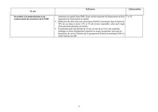 Mesures

Axes
favorables à la modernisation et au
renforcement des structures de la PME

•
•

Observation

numéraire au capital d'une PME, d'une société régionale de financement ou d'un 27 et 28.
organisme de financement en capital
Déduction des dons faits aux associations d'utilité économique dans la limite de
50% de ces dons et entre 1,5% et 3% du revenu imposable, selon qu'il s'agit
d'une personne physique ou morale
Exonération pour une période de 10 ans, au titre de la TVA, des matériels,
outillages et biens d'équipement importés ou acquis localement, ainsi que les
prestations de service fournies par le groupement d'intérêt économique (GIE) et
celles fournies au GIE

23

 