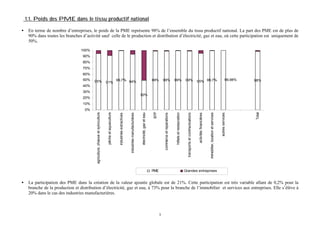 1.1. Poids des PME dans le tissu productif national
•

En terme de nombre d’entreprises, le poids de la PME représente 98% de l’ensemble du tissu productif national. La part des PME est de plus de
90% dans toutes les branches d’activité sauf celle de le production et distribution d’électricité, gaz et eau, où cette participation est uniquement de
50%.
100%
90%
80%
70%

91%

99,7% 94%

99%

99%

99%

hôtels et restauration

95%

commerce et reparations

50%

BTP

60%
99%

95% 99,7%

99,98%

98%

40%
30%

50%

20%
10%

PME

•

Total

autres services

immobilier, location et services

activités financières

transports et communications

électricité, gaz et eau

industries manufacturières

industries extractives

pêche et aquaculture

agriculture, chasse et sylviculture

0%

Grandes entreprises

La participation des PME dans la création de la valeur ajoutée globale est de 21%. Cette participation est très variable allant de 0,2% pour la
branche de la production et distribution d’électricité, gaz et eau, à 73% pour la branche de l’immobilier et services aux entreprises. Elle s’élève à
20% dans le cas des industries manufacturières.

3

 