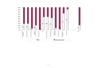 28%
20%
9%

PME
Grandes entreprises

4
Total

50%

autres services

40%

immobilier, location et
services

0,2%
activités financières

58%

transports et
communications

6%

hôtels et restauration

57%

commerce et reparations

30%

BTP

électricité, gaz et eau

industries
manufacturières

0%
industries extractives

28%

pêche et aquaculture

10%

agriculture, chasse et
sylviculture

100%
90%

80%

70%

60%

92%

73%

20%
53%

3%
21%

 