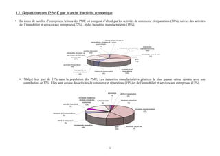 1.2. Répartition des PME par branche d’activité économique
•

En terme de nombre d’entreprises, le tissu des PME est composé d’abord par les activités de commerce et réparations (30%), suivies des activités
de l’immobilier et services aux entreprises (22%) , et des industries manufacturières (15%).

pêche et aquaculture
agriculture, chasse et 0,5%
sylviculture
1%
industries extractives
1%
autres services
10%
immobilier, location et
services rendus aux
entreprises
22%
BTP

industries
manufacturières
15%
électricité, gaz et eau
0%

11%
activités f inancières
2%
transports et
communications
4%

•

commerce et
reparations
30%

hôtels et restauration
4%

Malgré leur part de 15% dans la population des PME, Les industries manufacturières génèrent la plus grande valeur ajoutée avec une
contribution de 37%. Elles sont suivies des activités de commerce et réparations (19%) et de l’immobilier et services aux entreprises (13%).
agriculture, chasse et
sylviculture
pêche et aquaculture
1%
2%
immobilier, location et
services rendus aux
entreprises
activités financières
13%
3%

industries extractives
1%

autres services
3%

industries manufacturières
37%

transports et communications
6%
hôtels et restauration
3%
commerce et reparations
19%

BTP
12%

5

électricité, gaz et eau
0%

 