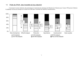 1.3.

Poids des PMI dans l'ensemble du tissu industriel

Concernant le secteur industriel, plus précisément, le traitement des statistiques du Ministère de l’Industrie pour l’année 1998 permet d’élaborer
le graphique suivant qui renseigne sur le poids de la PMI dans l’ensemble des industries manufacturières:

100%
80%
60%

PMI
92 %

40%

PMI
50 %

PMI
46 %

20%

PMI
34 %

PMI
43 %

PMI
39 %

0%
Nbre d'entreprises

Ef f ectif employé

0-9 employés
100-199 employés

Production

Exportations

10-49 employés
200-499 employés

6

Investissement
50-99 employés
Plus de 400 employés

Valeur ajoutée

 