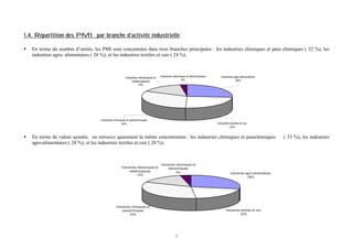 1.4. Répartition des PMI par branche d’activité industrielle
•

En terme du nombre d’unités, les PMI sont concentrées dans trois branches principales : les industries chimiques et para chimiques ( 32 %), les
industries agro- alimentaires ( 26 %), et les industries textiles et cuir ( 24 %).

Industries mécaniques et
métallurgiques
15%

Industries electriques et électroniques
3%

Industries chimiques et parachimiques
32%

•

Industries agro-alimentaires.
26%

Industries textiles et cuir.
24%

En terme de valeur ajoutée, on retrouve quasiment la même concentration : les industries chimiques et parachimiques
agro-alimentaires ( 28 %), et les industries textiles et cuir ( 20 %).

Industries mécaniques et
métallurgiques
15%

Industries electriques et
électroniques
4%

Industries chimiques et
parachimiques
33%

Industries agro-alimentaires.
28%

Industries textiles et cuir.
20%

7

( 33 %), les industries

 