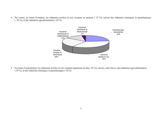 •

Par contre, en terme d’emplois, les industries textiles et cuir viennent en premier ( 35 %), suivies des industries chimiques et parachimiques
( 26 %), et des industries agroalimentaires ( 24 %).

Industries
mécaniques et
métallurgiques
12%

Industries
electriques et
électroniques
3%

Industries
chimiques et
parachimiques
26%

•

Industries agroalimentaires.
24%

Industries
textiles et cuir.
35%

En terme d’exportations, les industries textiles et cuir viennent également en tête ( 45 %), suivies, cette fois-ci, des industries agro-alimentaires
( 39 %), et des industries chimiques et parachimiques ( 10 %)

8

 