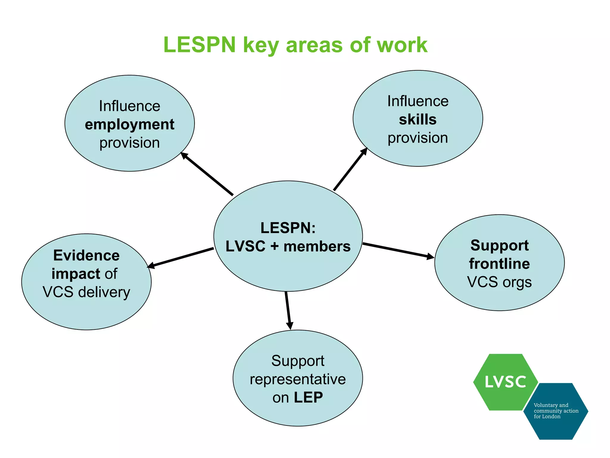 LESPN key areas of work

      Influence                        Influence
     employment                          skills
      provision                        provision




                       LESPN:
                    LVSC + members                 Support
 Evidence
                                                   frontline
 impact of
                                                   VCS orgs
VCS delivery



                         Support
                      representative
                         on LEP
 