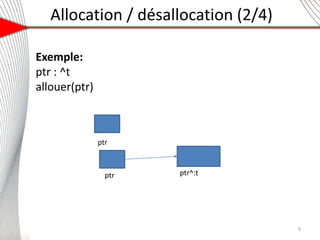 Allocation / désallocation (2/4)
6
Exemple:
ptr : ^t
allouer(ptr)
ptr
ptr ptr^:t
9
 