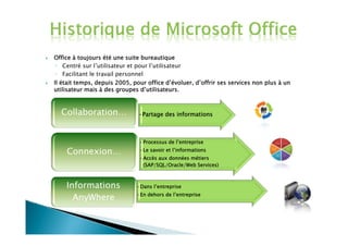    Office à toujours été une suite bureautique
     ◦ Centré sur l’utilisateur et pour l’utilisateur
     ◦ Facilitant le travail personnel
   Il était temps, depuis 2005, pour office d’évoluer, d’offrir ses services non plus à un
    utilisateur mais à des groupes d’utilisateurs.



      Collaboration…               •Partage des informations



                                   • Processus de l’entreprise

        Connexion…                 • Le savoir et l’informations
                                   • Accès aux données métiers
                                     (SAP/SQL/Oracle/Web Services)



        Informations              • Dans l’entreprise

          AnyWhere                • En dehors de l’entreprise
 