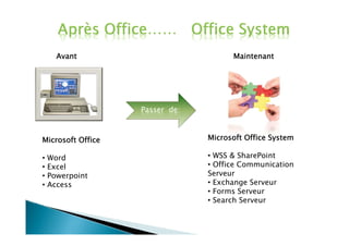Avant                           Maintenant




                   Passer de:



Microsoft Office                Microsoft Office System

•   Word                        • WSS & SharePoint
•   Excel                       • Office Communication
•   Powerpoint                  Serveur
•   Access                      • Exchange Serveur
                                • Forms Serveur
                                • Search Serveur
 