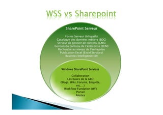 SharePoint Serveur

        Forms Serveur (Infopath)
 Catalogue des données métiers (BDC)
  Serveur de gestion de contenu (CMS)
Gestion du contenu de l’entreprise (ECM)
  Recherche au niveau de l’entreprise
    Publication Excel (Excel Services)
        Business Intelligence (BI)



     Windows SharePoint Services

             Collaboration
         Les bases de la GED
    (Blogs, Wiki, Forums, Enquête,
                 etc.…)
       Workflow Fundation (WF)
                 Portail
                Alertes
 