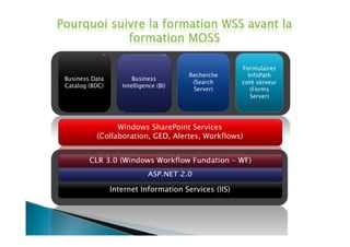 Formulaires
                                       Recherche        InfoPath
Business Data          Business
                                        (Search       coté serveur
Catalog (BDC)      Intelligence (BI)
                                        Server)          (Forms
                                                         Server)




                Windows SharePoint Services
          (Collaboration, GED, Alertes, Workflows)


        CLR 3.0 (Windows Workflow Fundation - WF)
                             ASP.NET 2.0

                Internet Information Services (IIS)
 