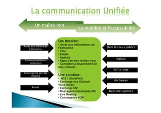 Un maître mot
                                        La mobilité et l’accessibilité


                        Les besoins:
                        • Accès aux informations de
Accès aux fichiers de                                     Dans les lieux publics
    l’entreprise        l’entreprise
                        • Voix
                        • Emails
                        • Agenda
 Communication en
                                                                 Maison
                        • Report de mes rendez-vous
    temps réel          • Connaître la disponibilité de
                        mes contacts
                                                               Sur la route
Convergence vers les
      mobiles           Une solution:
                        • WSS / SharePoint
                        • Exchange ova (Outlook                Au bureau
                        Voice Acces)
       Emails           • Exchange UM
                        • Messagerie Instantanée (IM)      Dans mes agences
                        • Live Meeting
                        • Convergence VOIP
 