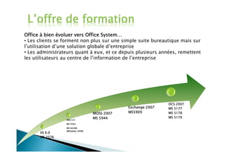 Office à bien évoluer vers Office System…
• Les clients se forment non plus sur une simple suite bureautique mais sur
l’utilisation d’une solution globale d’entreprise
• Les administrateurs quant à eux, et ce depuis plusieurs années, remettent
les utilisateurs au centre de l’information de l’entreprise




                                                              OCS 2007
                                              Exchange 2007   MS 5177
                                  MOSS 2007   MS5909          MS 5178
                                  MS 5944                     MS 5179
                 WSS 3.0
                 MS 5942
                 MS 6438A
                 (Windows 2008)
      IIS 6.0
      MS 2576
 