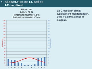 1. GÉOGRAPHIE DE LA GRÈCE
   1.2. Le climat
                                             Altitude: 28m
                                                                                                         La Grèce a un climat
                                            Latitude: 37 ºN
                                   Température moyenne: 18,5 ºC                                          typiquement méditerranéen.
                                  Précipitations annuelles: 371 mm                                       L'été y est très chaud et
                    160                                                      320                         orageux.
                    150                                                      300

                    140                                                      280

                    130                                                      260

                    120                                                      240

                    110                                                      220

                    100                                                      200




                                                                                   Précipitations (mm)
Températures (ºC)




                     90                                                      180

                     80                                                      160

                     70                                                      140

                     60                                                      120

                     50                                                      100

                     40                                                      80

                     30                                                      60

                     20                                                      40

                     10                                                      20

                      0                                                      0
                          J   F    M    A   M   J   J   A   S   O    N   D
 