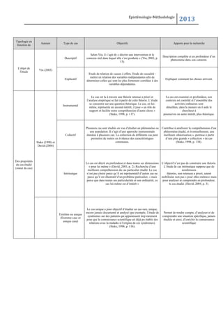 Epistémologie-Méthodologie

Typologie en
fonction de

Type de cas

Objectifs

Apports pour la recherche

Descriptif

Selon Yin, il s’agit de « décrire une intervention et le
contexte réel dans lequel elle s’est produite » (Yin, 2003, p.
15).

Description complète et en profondeur d’un
phénomène dans son contexte.

Explicatif

Etude de relation de causes à effets. Etude de causalité :
mettre en relation des variables indépendantes afin de
déterminer celles qui sont les plus fortement corrélées à des
variables dépendantes.

Expliquer comment les choses arrivent.

Instrumental

Le cas est lu à travers une théorie retenue a priori et
l’analyse empirique se fait à partir de cette théorie. L’étude
se concentre sur une question théorique. Le cas, en luimême, représente un second intérêt, il joue « un rôle de
support et facilite notre compréhension d’autre chose »
(Stake, 1998, p. 137).

Le cas est examiné en profondeur, son
contexte est contrôlé et l’ensemble des
activités ordinaires sont
détaillées, dans la mesure où il aide le
chercheur à
poursuivre un autre intérêt, plus théorique.

Collectif

L'objet de
l'étude

Auteurs

2013

Plusieurs cas sont étudiés en vue d’étudier un phénomène ou
une population. Il s’agit d’une approche instrumentale
étendue à plusieurs cas. La collection de différents cas peut
permettre de mettre en évidence des caractéristiques
communes.

Contribue à améliorer la compréhension d’un
phénomène étudié, et éventuellement, une
meilleure «théorisation », permise à partir
d’une plus grande « collection » de cas
(Stake, 1998, p. 138).

Yin (2003)

Stake (1998) et
David (2004)

Des propriétés
du cas étudié
(statut du cas)
Intrinsèque

Extrême ou unique
(Extreme case or
unique case)

11

Le cas est décrit en profondeur et dans toutes ses dimensions L’objectif n’est pas de construire une théorie.
« pour lui même » (David, 2003, p. 2). Recherche d’une
L’étude de cas intrinsèque suppose que de
meilleure compréhension du cas particulier étudié. Le cas
nombreuses
n’est pas choisi parce qu’il est représentatif d’autres cas ou
théories, non retenues a priori, soient
parce qu’il est illustratif d’un problème particulier, « mais mobilisées non pas « pour elles-mêmes» mais
parce que dans toutes ses particularités et son ordinarité, ce
pour analyser et comprendre en profondeur,
cas lui-même est d’intérêt »
le cas étudié. (David, 2004, p. 3).

Le cas unique a pour objectif d’étudier un cas rare, unique,
encore jamais documenté et analysé (par exemple, l’étude de
syndromes sur des patients qui apparaissent trop rarement
pour que la connaissance scientifique ait déjà pu établir des
relations avec la maladie à l’origine de ces syndromes).
(Stake, 1998, p. 136).

Document pédagogique /Elabbadi bouchra

Permet de rendre compte, d’analyser et de
comprendre une situation spécifique, jamais
étudiée et ainsi, d’enrichir la connaissance
scientifique

Master de recherche sciences de gestion

 