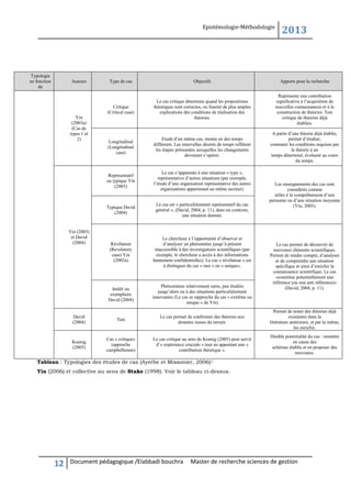 Epistémologie-Méthodologie

Typologie
en fonction
de

Auteurs

2013

Type de cas

Objectifs

Apports pour la recherche

Critique
(Critical case)

Le cas critique détermine quand les propositions
théoriques sont correctes, ou fournit de plus amples
explications des conditions de réalisation des
théories.

Représente une contribution
significative à l’acquisition de
nouvelles connaissances et à la
construction de théories. Test
critique de théories déjà
établies.

Longitudinal
(Longitudinal
case)

Etude d’un même cas, menée en des temps
différents. Les intervalles désirés de temps reflètent
les étapes présumées auxquelles les changements
devraient s’opérer.

A partir d’une théorie déjà établie,
permet d’étudier,
comment les conditions requises par
la théorie à un
temps déterminé, évoluent au cours
du temps.

Représentatif
ou typique Yin
(2003)

Le cas s’apparente à une situation « type »,
représentative d’autres situations (par exemple,
l’étude d’une organisation représentative des autres
organisations appartenant au même secteur).

Typique David
(2004)

Le cas est « particulièrement représentatif du cas
général », (David, 2004, p. 11), dans un contexte,
une situation donnée.

Révélateur
(Revelatory
case) Yin
(2003a)

Le chercheur a l’opportunité d’observer et
d’analyser un phénomène jusqu’à présent
inaccessible à des investigations scientifiques (par
exemple, le chercheur a accès à des informations
hautement confidentielles). Le cas « révélateur » est
à distinguer du cas « rare » ou « unique».

Inédit ou
exemplaire
David (2004)

Phénomènes relativement rares, peu étudiés
jusqu’alors ou à des situations particulièrement
innovantes (Le cas se rapproche du cas « extrême ou
unique » de Yin)

David
(2004)

Test

Le cas permet de confronter des théories aux
données issues du terrain.

Permet de tester des théories déjà
existantes dans la
littérature antérieure, et par la même,
les enrichir.

Koenig
(2005)

Cas « critique»
(approche
campbellienne)

Le cas critique au sens de Koenig (2005) peut servir
d’« expérience cruciale » tout en apportant une «
contribution théorique ».

Double potentialité du cas : remettre
en cause des
schémas établis et en proposer des
nouveaux.

Yin
(2003a)
(Cas de
types 1 et
2)

Yin (2003)
et David
(2004)

Les enseignements des cas sont
considérés comme
utiles à la compréhension d’une
personne ou d’une situation moyenne
(Yin, 2003).

Le cas permet de découvrir de
nouveaux éléments scientifiques.
Permet de rendre compte, d’analyser
et de comprendre une situation
spécifique et ainsi d’enrichir la
connaissance scientifique. Le cas
«constitue potentiellement une
référence (ou une anti référence)»
(David, 2004, p. 11).

Tableau : Typologies des études de cas (Ayerbe et Missonier, 2006)1
Yin (2006) et collective au sens de Stake (1998). Voir le tableau ci-dessus.

12

Document pédagogique /Elabbadi bouchra

Master de recherche sciences de gestion

 