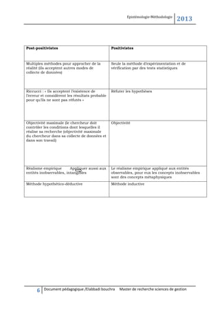 Epistémologie-Méthodologie

2013

Post-positivistes

Positivistes

Multiples méthodes pour approcher de la
réalité (ils acceptent autres modes de
collecte de données)

Seule la méthode d’expérimentation et de
vérification par des tests statistiques

Riccucci : « Ils acceptent l’existence de
l’erreur et considèrent les résultats probable
pour qu’ils ne sont pas réfutés »

Réfuter les hypothèses

Objectivité maximale (le chercheur doit
contrôler les conditions dont lesquelles il
réalise sa recherche (objectivité maximale
du chercheur dans sa collecte de données et
dans son travail)

Objectivité

Réalisme empirique
Appliquer aussi aux
entités inobservables, intangibles

Le réalisme empirique appliqué aux entités
observables, pour eux les concepts inobservables
sont des concepts métaphysiques

Méthode hypothético-déductive

Méthode inductive

6

Document pédagogique /Elabbadi bouchra

Master de recherche sciences de gestion

 
