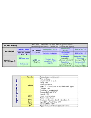 Sd de Cushing
FLU élevé, Cortisolémie 23h élevé, perte du cycle du cortisol
Pas de freinage par test dexa « minute » et « faible » : test négatifs
ACTH dpdt
Mie de Cushing
ACTH élevé
> 15 pg/mL
Freinage fort Dexa +
Metopirone +
CRH +
LPH/ACTH = 1
Secretion ectopiq
d’ACTH
Freinage fort Dexa -
Metopirone -
CRH -
LPH/ACTH ≥ 7
ACTH indpdt
Adénome surr
ACTH bas
< 5 pg/mL
Freinage fort,
Metopirone / CRH
négatifs
Synacthène +
Androgène N
précurseur stéroide N
Peu dense, < 5 cm,
homogène
Non expres° IgF2
Corticosurr
Synacthène -
Androgène N élevé
précurseur stéroide ↑
Dense, hétéroG ,
> 5 cm
Surexpress° IgF2
Signedegravitédel’EP
Terrain Tare cardiaque ou pulmonaire
Clinique
Arret cardiaque
Syncope initiale au lever
F respi > 30
F cardiaque > 120
HypoTA (PAS < 90) état de choc(idem + s d’hypox)
Collapsus < 80
Gravité avt tt hémodynamiq
Cyanose, IVD et d’HTAP
GDSA
Hypoxie < 50
Normo ou hypercapnie
Acidose métabolique
ECG Trouble repolarisation dans le précordium Dt
Para
cliniq
Signe d’HTAP ou IVD sur ETT
Indice de Miller > 60%
Ttt Aggravation ou récidive malgré un ttt correct
 
