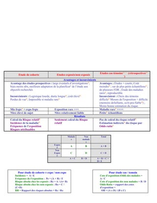 Etude de cohorte Etudes exposés/non exposés
Etudes cas témoinsQ++++
(rétrospectivesQ++
+
)
Avantages et inconvénients
Avantage des études prospectives : large éventails d’investigationsQ
,
biais moins nbx, meilleure adaptation de la planificat° de l’étude aux
objectifs recherchés
Inconvénients : Logistique lourde, durée longueQ
, coût élevéQ
Perdus de vueQ
, Impossible si maladie rareQ
Avantages : Études + courte; Coût
moindreQ
; sur de plus petits échantillonsQ
;
de plusieurs FDR ; Étude des maladies
raresQ
, reproductible
Inconvénient : Choix des témoins
difficileQ
Mesure de l'exposition + difficile
(memoire defaillante, ecrit peu fiableQ
) ;
Moins bonne estimation du risque.
Mie frqteQ
+ expo frqte Exposition rare +++ Maladie rareQ
++++
Nbre élevé de sujet Nbre relativement faible PetitsQ
échantillons
Résultats
Calcul du Risque relatifQ
Incidence de la maladieQ
Fréquence de l’exposition
Risques attribuables
Seulement calcul du Risque
relatif
Pas de calcul du risque relatifQ
Estimation indirecteQ
du risque par
Odds ratioQ
Malade
s
Non
malade
s
Total
Expos
é
A B A + B
Non
Expos
é
C D C + D
A + C B + D A + B + C +
D= E
Pour étude de cohorte ± expo / non expo
Incidence = A / E
Fréquence de l’exposition : Pe = (A + B) / E
Risque absolu chez les exposés : Re = A / (A+ B)
Risque absolu chez les non exposés : Ro = C /
(C+D)
RR = Rapport des risques absolus = Re / Ro
Excés de risque = ER = Re – Ro
Pour étude cas / temoin
Cote d’exposition (Odd) des malades =
A / C
Cote d’exposition des non malades = B / D
Odds Ratio = rapport des cotes
d’exposition =
OR = (A x D) / (B x C)
Le calcul de l’Odds ratio n’est valable que
 