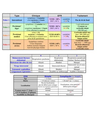 Type Clinique EFR Traitement
Palier 1 Intermittent
symptômes < 1/semaine
crise nocturne ≤ 2/mois
Crise brève
VEMS > 80%
DEP ≥ 80 %
variabilité
< 20 %
Pas de ttt de fond
Palier 2
PersistantQ
léger
symptômes ≥ 1 semaine ms ≤
1/j
symptômes nocturnes > 2/mois
Crise affectant le sommeil
VEMS > 80 %
DEP ≥ 80 %
variabilité
20-30%
1 seul médicament
Cromone ou
corticoïde inhalé
200-500 µg/j
Palier 3
Persistant
modéré
crises > 1/j
nocturne > 1/semaine
Crise affectant le sommeil avec
prise de β2 quotidienne
VEMS 60-80%
DEP 60-80 %
variabilité
> 30%
Corticoïde inhalé moy
dose 500-1000 µg/j
Broncho-dilatateur
longue action
Palier 4
Persistant
sévère
Symptômes continus
Crises fréquentes
Asthme nocturne fréquent
Activité physique limitée
VEMS ≤ 60%
DEP ≤ 60 %
variabilité
> 30%
Corticoïde inhalé
forte dose : > 1000 µg/j
Broncho-dilatateur
longue action
Corticoïde oraux
0 1 2
Balancement thoraco
abdominal
Respiration synchrone
Respiration
abdominale
Respiration paradoxale
(balanct
thoraco-abdo)
Battement des ailes du nez Absent Modéré Marqué
Tirage intercostal Absent Intercostal discret
Intercostal sus et sous-
sternal
Entonnoir xyphoïdien Absent Modéré Marqué
Geignement expiratoire Absent Audible au stéthoscope Audible à distance
CCH Simple Compliquée (= hospit)
Âge > 12 mois < 9 moisQ
Durée < 15 min ou 1 crise/j > 20 minQ
ou > 1 crise/j
Localisation
Pas de focalisation
pas de déficit post critique
(hormis une hypotonie généralisée
possible)
Focalisation, crise partielleQ
déficit post critiqueQ
Examen neuro ET dvpt (++) normal Anormal
ATCD familiaux d’épilepsie - +Q
Sensibilité au diazepam Bonne Résistance
 