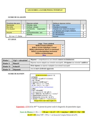 SCORE DE RANSON (GRAVE > 3)
A l’entrée
G lycémie > 11 mM / LQ
(sf diabète)
A ge > 55 ansQ
L eucocyte ≥ 16 000 /mm3 Q
L DH > 350 U.L-1
ou > 1.5 N
AS AT> 250 U.L-1
ou > 6 N Q
S => comme thomas , the Reanimator
A 48 h
P aO2
< 60 mmHgQ
U rée augmentée de +1,8 mM / L
B ase : déficit de + de 4 mM / L=> AcidoseQ
L Séquestration liquidienne > 6 L
I Hématocrite diminué de + de 10 %
C alcémie < 2 mM / LQ
=> hypocalcémieQ
Chaque item a une valeur égale à 1 .
SCORE DE GLASGOW
Ouverture des yeux Réponse verbale Meilleure réponse motrice
Spontanée 4 Orientée, claire 5 Sur ordre 6
Sur ordre 3 Confuse : phrase 4 Orientée à la douleur 5
A la douleur 2 Incohérente, inappropiée :
mots
3 Adaptée avec retrait à la douleur :
ne dépasse pas la ligne médiane
4
Aucune 1 Incompréhensible : son 2 En décortication 3
Si < ou = 7 : Coma
Absente 1 En décérébration 2
Aucune 1
ET LIEGE
Liege : Tronc cérébral
Réflexe fronto-orbitaire
Réflexe occulo-céphalique vertical
Réflexe photomoteur direct et consensuel
Réflexe occulocéphalique horizontal
Réflexe occulocardiaque
Rien
5
4
3
2
1
0
Stade I Vigil = obnubilat°
Réponse ± compréhensives aux stimulis sonores ou douloureux
Stade II Réactif
Réponse encore adaptée aux stimulis nociceptifs ; Ø réponse aux stimulat° auditives
Stade III Aréactif
Ø de réponse ou réponse inadaptée à un stimuli nociceptif
Stade IV Dépassé
état de mort cérébrale apparente
SCORE DE RANSON
Lipasémie > 3 N ds les 48ières
h permet de porter seule le diagnostic de pancréatite aigue.
LES SCORES A SAVOIR POUR L’INTERNAT
Score de Blamey ( > 3 ) : ♀ > 50 ans + ALAT > 2N + Amylase > 4000 UI+ Pal > 300
ALAT > 3N (forte VPP = 95%) => en faveur de l’origine biliaire de la PA
 