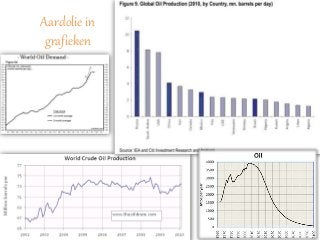 Aardolie in
grafieken
 