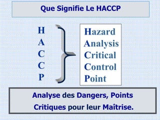 Que Signifie Le HACCP
H
A
C
C
P
Hazard
Analysis
Critical
Control
Point
Analyse des Dangers, Points
Critiques pour leur Maîtrise.
 
