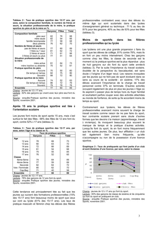 3
Tableau 2 : Taux de pratique sportive des 12-17 ans, par
sexe, selon la composition familiale, le nombre de frères et
sœurs, la situation professionnelle de la mère, la pratique
sportive du père et de la mère en %
Garçons Filles Total
Composition familiale
père seul 62 76 68
mère seule 82 54 66
famille recomposée 77 58 68
deux parents 76 62 70
Nombre de frères et sœurs
pas de frères et sœurs 77 60 69
1 frère ou 1 sœur 81 62 72
2 frères et sœurs 71 61 66
3 frères et sœurs ou plus 77 51 64
Situation professionnelle de
la mère
mère active 81 64 73
mère inactive ou absente 70 52 61
Pratique sportive du père
Aucune 70 50 60
De temps en temps 84 75 80
Souvent 88 72 80
Pratique sportive de la mère
Aucune 74 52 63
De temps en temps 86 72 79
Souvent 79 78 78
Ensemble 77 60 69
Champ : jeunes de 12 à 17 ans.
Lecture : 62% des garçons qui vivent avec leur père seul font du
sport.
Source : enquête Pratique sportive des jeunes, ministère des
Sports, novembre 2001.
Après 15 ans la pratique sportive est liée à
l’orientation scolaire
Les jeunes font moins de sport après 15 ans, mais c’est
surtout le fait des filles : 68% des filles de 12 ans font du
sport, contre 52% à 17 ans (tableau 3).
Tableau 3 : Taux de pratique sportive des 12-17 ans, par
sexe, selon l’âge et la classe en %
Taux de pratique sportive
Garçons Filles Total
Age
12 ans 78 68 73
13 ans 80 63 72
14 ans 72 66 69
15 ans 81 54 68
16 ans 75 55 65
17 ans 76 52 65
Classe
6ème-5ème 74 64 69
4ème-3ème 77 59 69
Seconde 82 64 72
1ère -Terminale 80 62 72
Cap-Bep 71 40 58
Ensemble 77 60 69
Champ : jeunes de 12 à 17 ans.
Lecture : 78% des garçons de 12 ans font du sport.
Source : enquête Pratique sportive des jeunes, ministère des
Sports, novembre 2001.
Cette tendance est principalement liée au fait que les
jeunes qui suivent des formations professionnelles (15%
des 15-17 ans) font beaucoup moins de sport que ceux
qui vont au lycée (61% des 15-17 ans). Les taux de
pratique masculin et féminin chez les élèves des filières
professionnelles contrastent avec ceux des élèves du
même âge qui sont scolarisés dans des lycées
d’enseignement général ou technique : 71 % au lieu de
81% pour les garçons, 40% au lieu de 63% pour les filles
(tableau 3).
Moins de sportifs dans les filières
professionnelles qu’au lycée
Les lycéens ont une plus grande propension à faire du
sport que les élèves de collège, 81% contre 76%, mais ils
en font un peu moins intensément. Chez les garçons
comme chez les filles, la classe de seconde est le
moment où la pratique sportive est la plus répandue : plus
de huit garçons sur dix font du sport cette année-là
(tableau 3). Par la suite l’importance du travail scolaire,
doublée de la perspective du baccalauréat, est sans
doute à l’origine d’un léger recul. Les raisons invoquées
par les jeunes qui ne font pas de sport évoluent dans ce
sens au cours de la scolarité : en sixième, 17% des
élèves avancent l’importance de la charge de travail
personnel contre 37% en terminale. D’autres activités
occupent également de plus en plus les jeunes à l’âge où
ils aspirent à passer plus de temps hors du foyer familial
et souhaitent parfois couper avec des activités attachées
au monde de l'enfance, de sorte qu’ils accordent moins de
temps au sport.
Contrairement aux lycéens, les élèves de filières
professionnelles avancent moins souvent la charge de
travail scolaire comme raison de ne pas faire du sport,
leur contrainte scolaire prenant sans doute d’autres
formes que les devoirs à la maison (apprentissage, travail
à mi-temps). Ils invoquent beaucoup plus souvent le
manque de temps et la pratique d’autres activités.
Lorsqu’ils font du sport, ils en font moins fréquemment
que les autres jeunes. De plus, leur affiliation à un club
est également bien moins fréquente, qu’elle
s’accompagne ou non de la possession d’une licence
sportive.
Graphique 3 : Taux de pratiquants qui font partie d’un club
et sont titulaires d’une licence, par sexe, selon la classe
0
20
40
60
80
100
6ème-
5ème
4ème-
3ème
Lycée C a p-Bep
C lasse
%
club -garçons club - filles
licence - garçons licence - filles
Champ : jeunes de 12 à 17 ans qui font du sport.
Lecture : 83% des garçons de classe de sixième et de cinquième
qui font du sport en pratiquent en club.
Source : enquête Pratique sportive des jeunes, ministère des
Sports, novembre 2001.
 
