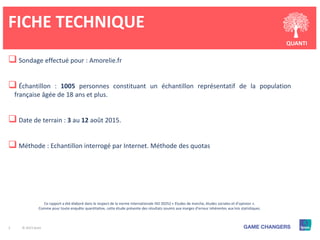 2 © 2015 Ipsos
FICHE TECHNIQUE
QUANTI
 Sondage effectué pour : Amorelie.fr
 Échantillon : 1005 personnes constituant un ...