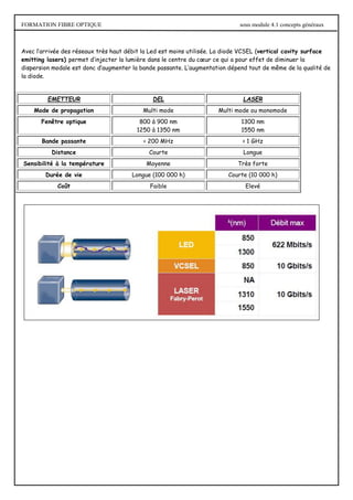 FORMATION FIBRE OPTIQUE sous module 4.1 concepts généraux
Avec l’arrivée des réseaux très haut débit la Led est moins utilisée. La diode VCSEL (vertical cavity surface
emitting lasers) permet d’injecter la lumière dans le centre du cœur ce qui a pour effet de diminuer la
dispersion modale est donc d’augmenter la bande passante. L’augmentation dépend tout de même de la qualité de
la diode.
EMETTEUR DEL LASER
Mode de propagation Multi mode Multi mode ou monomode
Fenêtre optique 800 à 900 nm
1250 à 1350 nm
1300 nm
1550 nm
Bande passante < 200 MHz > 1 GHz
Distance Courte Longue
Sensibilité à la température Moyenne Très forte
Durée de vie Longue (100 000 h) Courte (10 000 h)
Coût Faible Elevé
 
