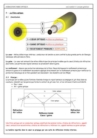 FORMATION FIBRE OPTIQUE sous module 4.1 concepts généraux
3
3 = REVETEMENT PRIMAIRE = ACRYLATE
2
2
2 = GAINE OPTIQUE = silice ou plastique
1
1
1
1 = CŒUR OPTIQUE = silice ou plastique
2 - La Fibre optique:
2.1 Constitution
Le cœur : Milieu diélectrique intérieur, conducteur de lumière ou sera confiné la plus grande partie de l’énergie
lumineuse véhiculé dans la fibre.
La gaine : Le cœur est entouré d’un milieu diélectrique (en principe le même que le cœur) d’indice de réfraction
plus faible. Les pertes des rayons lumineux se produisent dans la gaine.
Le revêtement : Assure une protection mécanique de la fibre. Nous distinguons le revêtement primaire qui
entoure la gaine et le revêtement secondaire appliqué directement sur le revêtement primaire pour renforcer la
protection mécanique de la fibre pendant son maniement. Son diamètre est de 250µm
2.2 Principe :
Le principe est le même qu’une fontaine illuminée lorsque le rayon lumineux accompagne le jet d’eau dans sa
courbure, rebondit sur les parois que forme le contact du jet avec l’air, et se retrouve à l’autre extrémité.
 Eau = cœur
 Air = gaine optique
Une fibre optique est un conducteur optique constitué d’un premier milieu, d’indice de réfraction n1, appelé
cœur, entouré d’un second milieu, d’indice de réfraction n2 inférieur à n1, appelé manteau ou gaine optique.
La lumière injectée dans le cœur se propage par une suite de réflexions totales internes.
Réfraction
silice / Air
Réfraction
Air / silice
i
Gaine optique
Cœur optique
n1
n2
r
Réflexion totale
Cœur / gaine
n1
n2
 