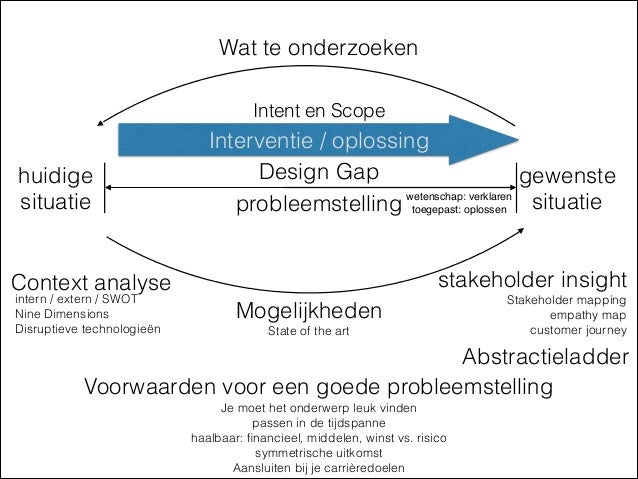 Probleemstelling formuleren