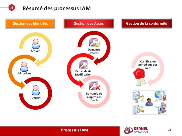 Iam Gestion Des Identités _ Que sont les solutions de gestion des ...
