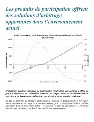 Les produits de participation offrent
des solutions d’arbitrage
opportunes dans l’environnement
actuel
L’attrait des produits structurés de participation réside dans leur capacité à offrir un
profil d’espérance de rendement comparé au risque encouru conditionnellement
supérieur à un investissement direct sur une stratégie ou un sous-jacent donné.
Au-delà de permettre de participer généralement de manière sur-proportionnelle à l’évolution
d’un sous-jacent sur une plage de performance donnée _soit de simplement altérer le profil de
rendement d’un investissement donné_ ces produits offrent au gestionnaire la possibilité
d’arbitrer entre ses vues et les données de marché à un moment donné.
 