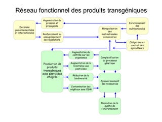 Réseau fonctionnel des produits transgéniques 