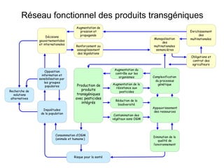 Réseau fonctionnel des produits transgéniques 