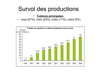 Survol des productions Cultures principales:   soya (61%), maïs (23%), coton (11%), colza (5%) 