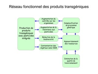 Réseau fonctionnel des produits transgéniques 