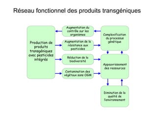 Réseau fonctionnel des produits transgéniques 