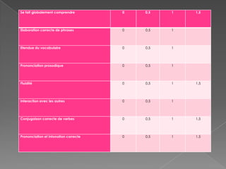 Se fait globalement comprendre 0 0,5 1 1,5
Elaboration correcte de phrases 0 0,5 1
Etendue du vocabulaire 0 0,5 1
Prononciation prosodique 0 0,5 1
Fluidité 0 0,5 1 1,5
Interaction avec les autres 0 0,5 1
Conjugaison correcte de verbes 0 0,5 1 1,5
Prononciation et intonation correcte 0 0,5 1 1,5
 